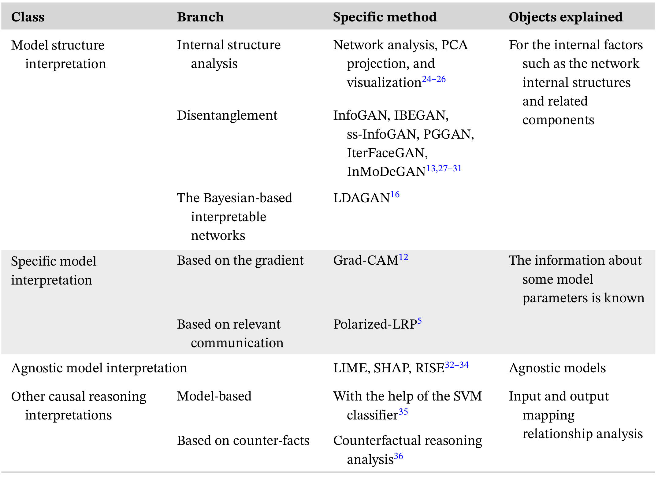 Current status, application, and challenges of the interpretability of generative adversarial network models